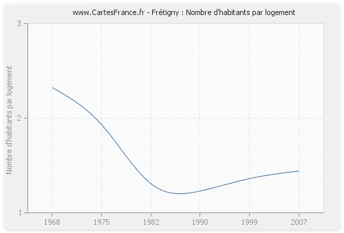 Frétigny : Nombre d'habitants par logement
