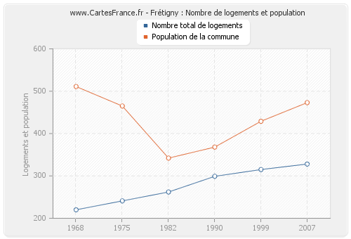 Frétigny : Nombre de logements et population