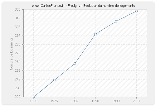 Frétigny : Evolution du nombre de logements