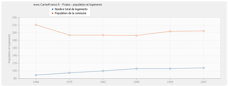 Friaize : population et logements