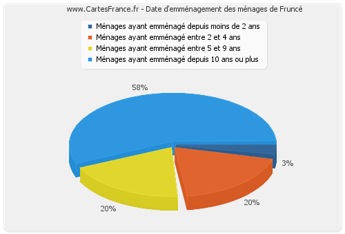 Date d'emménagement des ménages de Fruncé