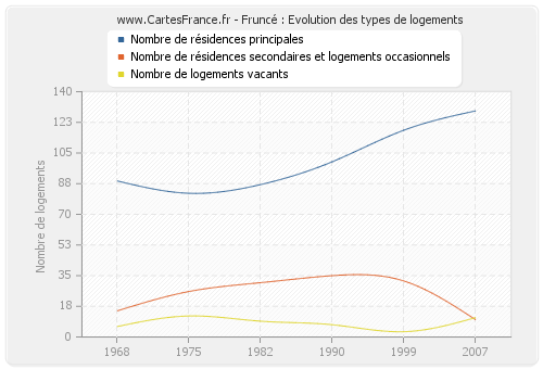 Fruncé : Evolution des types de logements