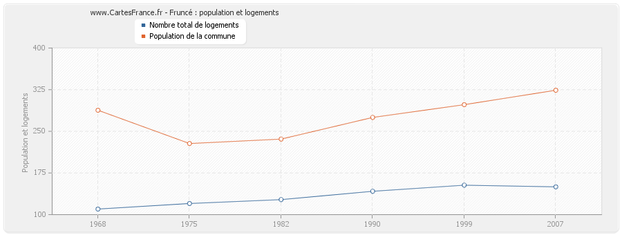 Fruncé : population et logements