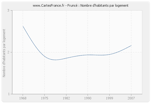 Fruncé : Nombre d'habitants par logement