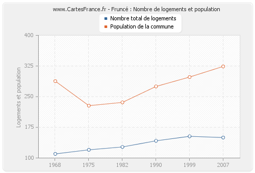 Fruncé : Nombre de logements et population