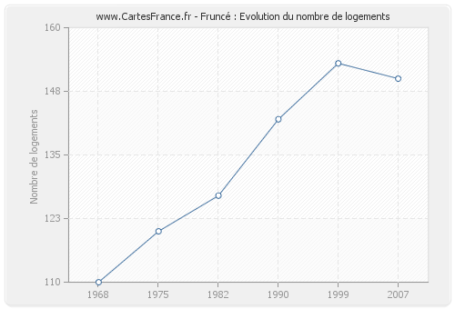 Fruncé : Evolution du nombre de logements