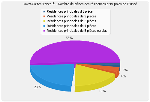 Nombre de pièces des résidences principales de Fruncé