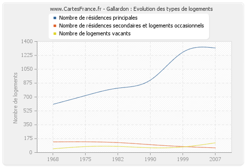 Gallardon : Evolution des types de logements