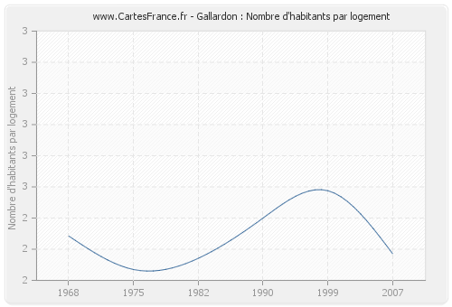 Gallardon : Nombre d'habitants par logement