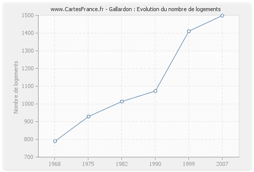 Gallardon : Evolution du nombre de logements