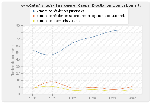 Garancières-en-Beauce : Evolution des types de logements