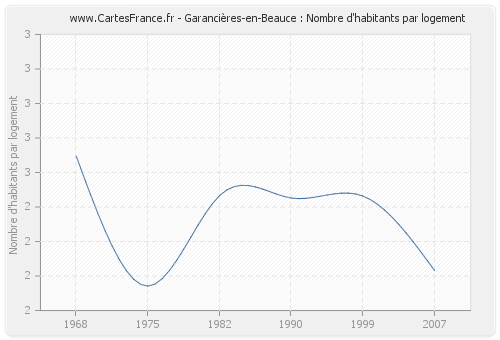 Garancières-en-Beauce : Nombre d'habitants par logement