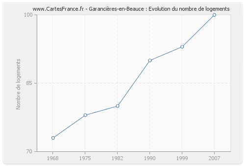 Garancières-en-Beauce : Evolution du nombre de logements