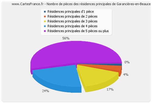 Nombre de pièces des résidences principales de Garancières-en-Beauce