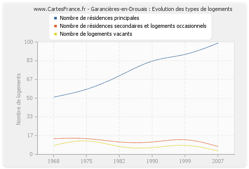 Garancières-en-Drouais : Evolution des types de logements