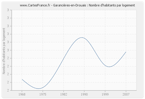 Garancières-en-Drouais : Nombre d'habitants par logement