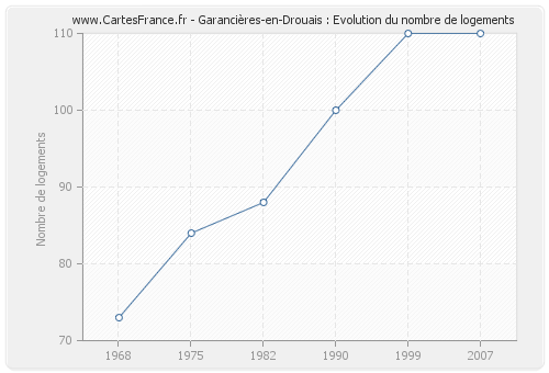 Garancières-en-Drouais : Evolution du nombre de logements