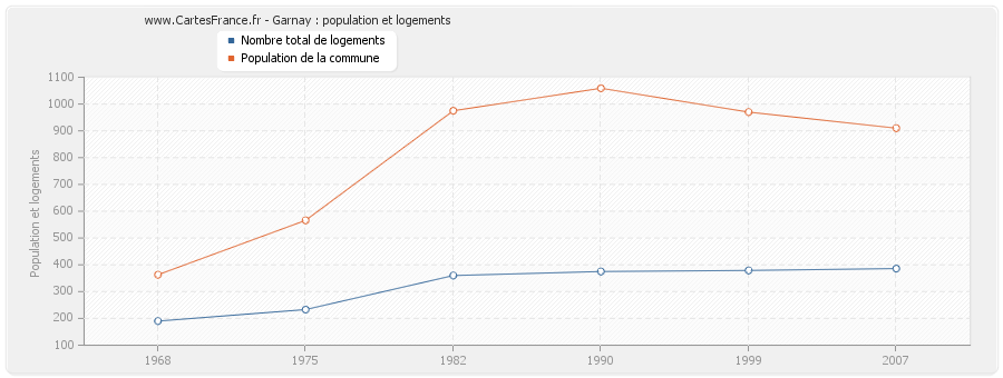 Garnay : population et logements