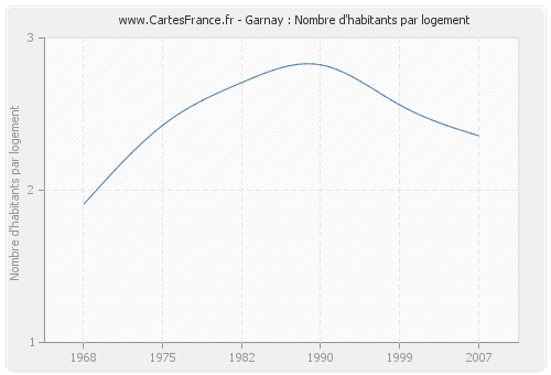 Garnay : Nombre d'habitants par logement