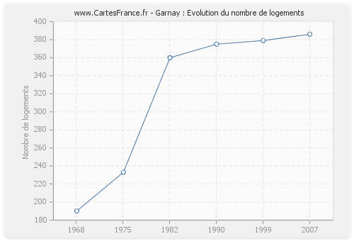 Garnay : Evolution du nombre de logements