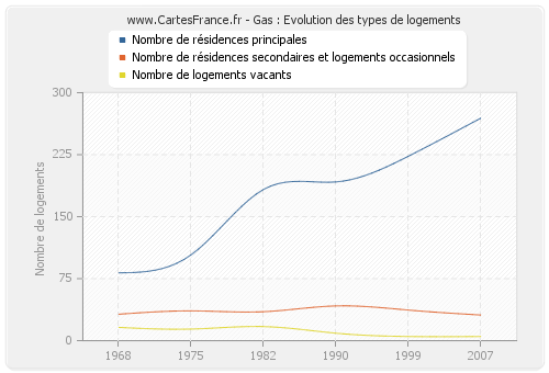 Gas : Evolution des types de logements