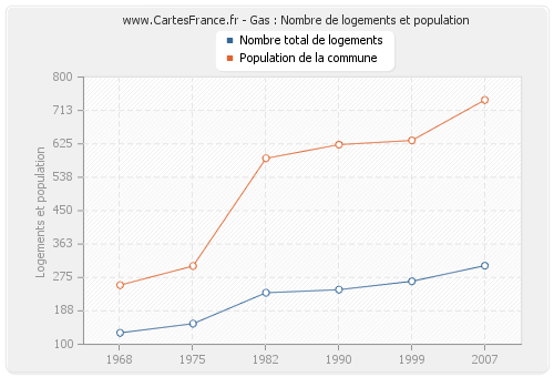 Gas : Nombre de logements et population