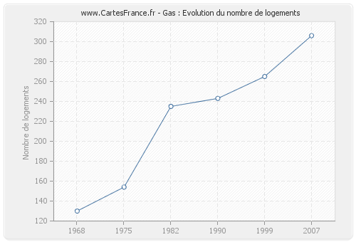 Gas : Evolution du nombre de logements