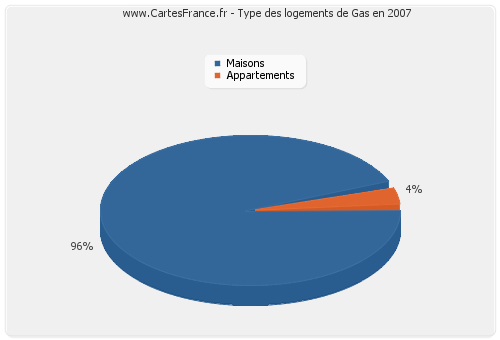 Type des logements de Gas en 2007