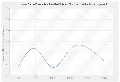 Gasville-Oisème : Nombre d'habitants par logement