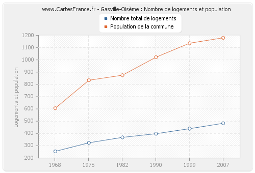 Gasville-Oisème : Nombre de logements et population
