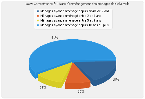 Date d'emménagement des ménages de Gellainville