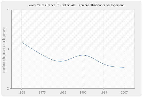 Gellainville : Nombre d'habitants par logement