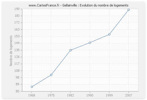 Gellainville : Evolution du nombre de logements