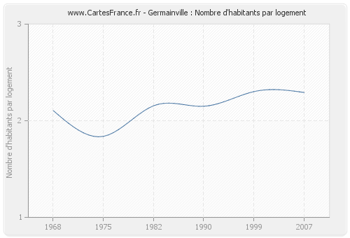 Germainville : Nombre d'habitants par logement