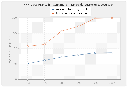 Germainville : Nombre de logements et population