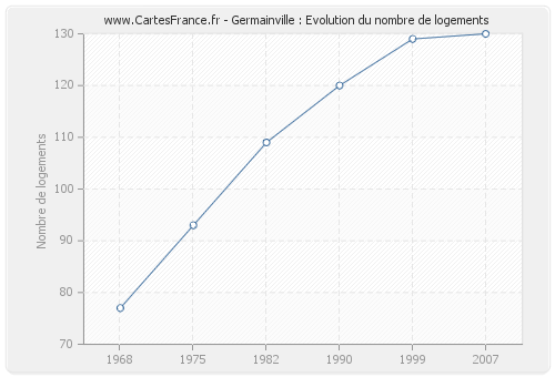 Germainville : Evolution du nombre de logements