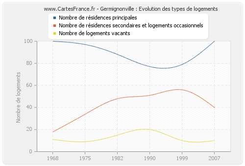 Germignonville : Evolution des types de logements