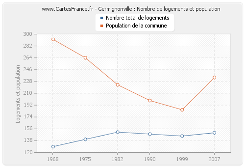 Germignonville : Nombre de logements et population
