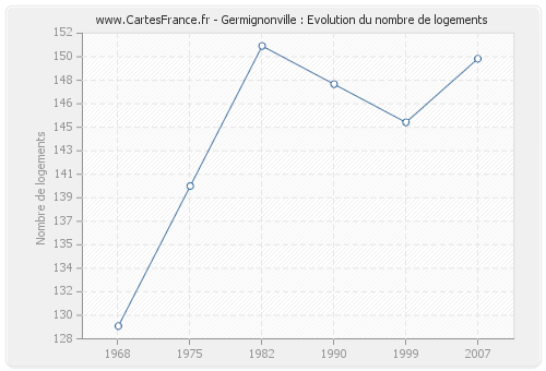 Germignonville : Evolution du nombre de logements