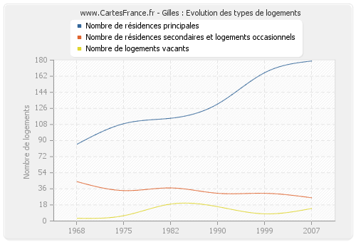 Gilles : Evolution des types de logements