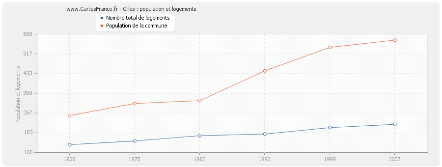 Gilles : population et logements