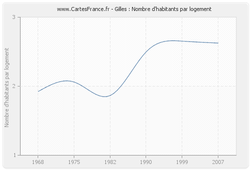 Gilles : Nombre d'habitants par logement