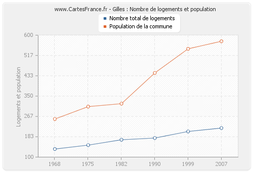 Gilles : Nombre de logements et population