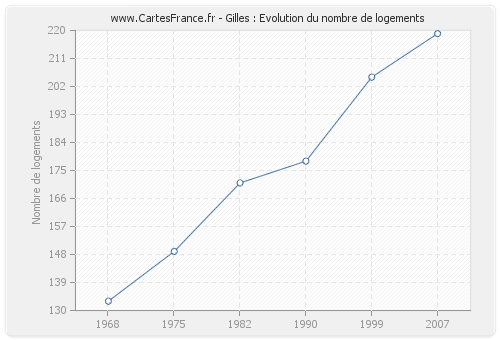 Gilles : Evolution du nombre de logements