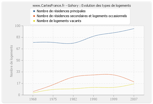 Gohory : Evolution des types de logements