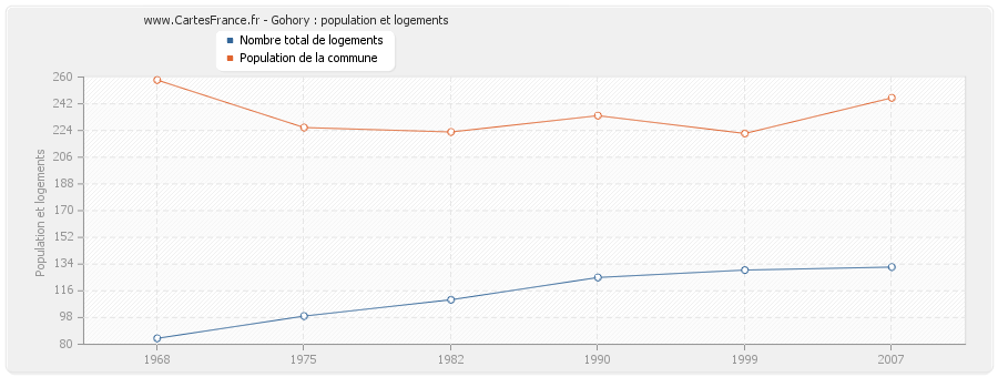 Gohory : population et logements