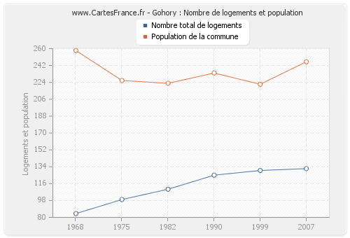 Gohory : Nombre de logements et population