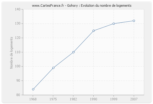 Gohory : Evolution du nombre de logements