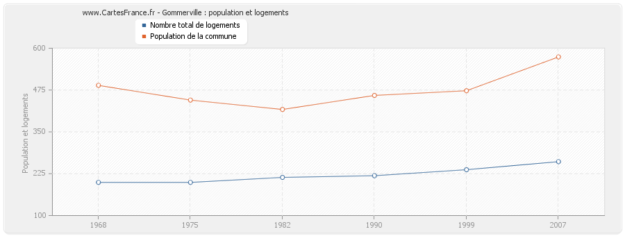 Gommerville : population et logements