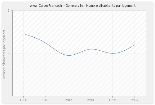 Gommerville : Nombre d'habitants par logement